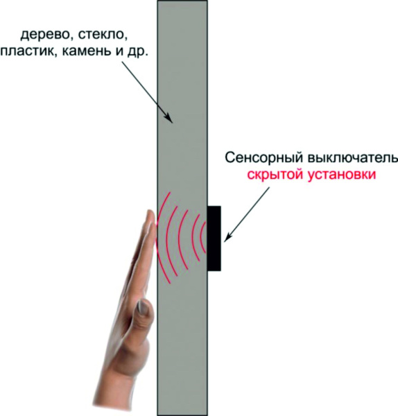 Сенсорный выключатель скрытого монтажа sonnig/12В/50Вт
